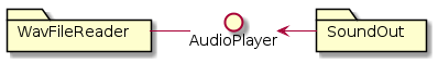 interface AudioPlayer
package WavFileReader
WavFileReader - AudioPlayer

package SoundOut
SoundOut  -left-> AudioPlayer