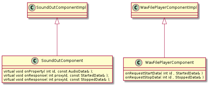 class WavFilePlayerComponent -up--|> WavFilePlayerComponentImpl

class SoundOutComponent -up--|> SoundOutComponentImpl

class WavFilePlayerComponent {
  onRequestStartData( int id , StartedData& )
  onRequestStopData( int id , StoppedData& )
}


class SoundOutComponent {
  virtual void onProperty( int id, const AudioData& );
  virtual void onResponse( int proxyId, const StartedData& );
  virtual void onResponse( int proxyId, const StoppedData& );
}