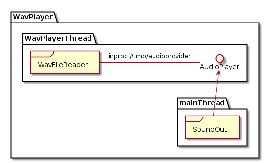 package WavPlayer {
  package WavPlayerThread {
    frame WavFileReader
    WavFileReader - AudioPlayer :   inproc://tmp/audioprovider
  }

  package mainThread {
    frame SoundOut
    SoundOut  -left-> AudioPlayer
  }
}